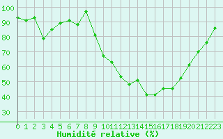 Courbe de l'humidit relative pour Lorient (56)