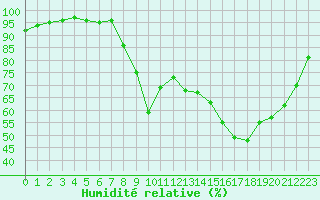 Courbe de l'humidit relative pour Le Havre - Octeville (76)