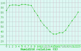 Courbe de l'humidit relative pour Luxeuil (70)