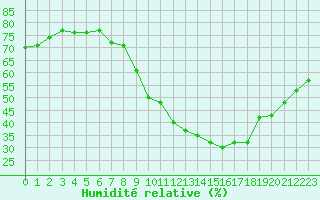 Courbe de l'humidit relative pour Bridel (Lu)