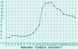 Courbe de l'humidex pour Ruffiac (47)