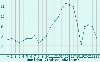 Courbe de l'humidex pour Brive-Laroche (19)