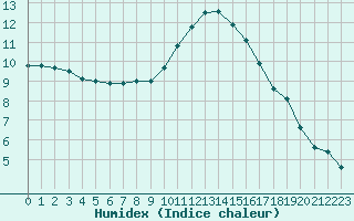 Courbe de l'humidex pour Melun (77)