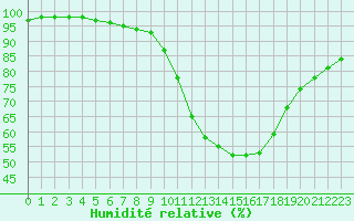 Courbe de l'humidit relative pour Nantes (44)