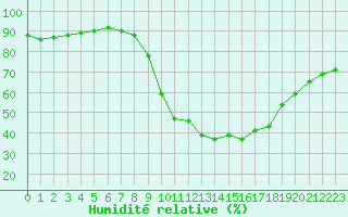 Courbe de l'humidit relative pour Formigures (66)