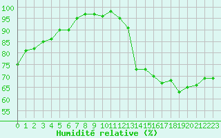 Courbe de l'humidit relative pour Cap Bar (66)