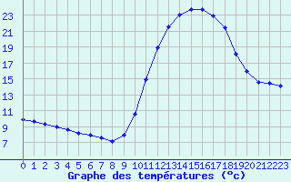 Courbe de tempratures pour Douzy (08)