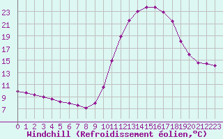 Courbe du refroidissement olien pour Douzy (08)