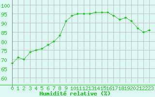 Courbe de l'humidit relative pour Romorantin (41)