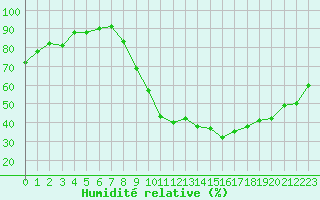 Courbe de l'humidit relative pour Corny-sur-Moselle (57)