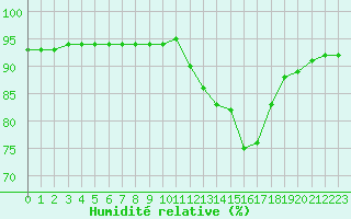 Courbe de l'humidit relative pour Amur (79)