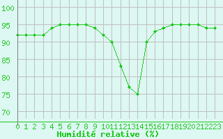 Courbe de l'humidit relative pour Landser (68)