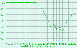Courbe de l'humidit relative pour Boulogne (62)