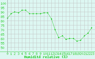 Courbe de l'humidit relative pour Montredon des Corbires (11)