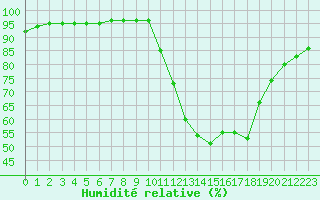 Courbe de l'humidit relative pour Chailles (41)