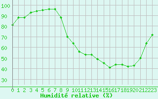 Courbe de l'humidit relative pour Aurillac (15)