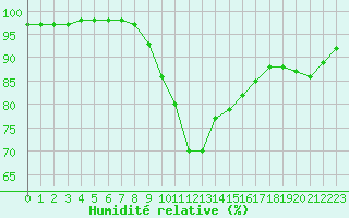Courbe de l'humidit relative pour Cap Pertusato (2A)