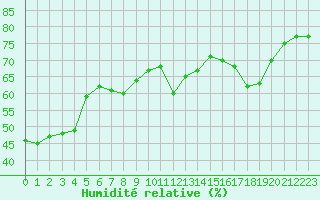 Courbe de l'humidit relative pour Lemberg (57)