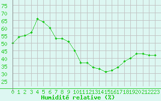 Courbe de l'humidit relative pour Nmes - Garons (30)