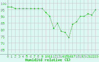 Courbe de l'humidit relative pour Langres (52) 