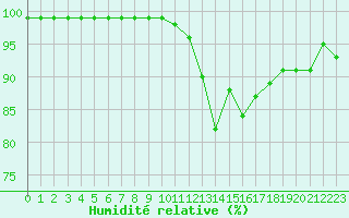 Courbe de l'humidit relative pour Guret Saint-Laurent (23)