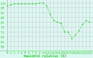 Courbe de l'humidit relative pour Tauxigny (37)