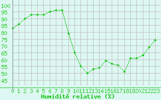 Courbe de l'humidit relative pour Lannion (22)