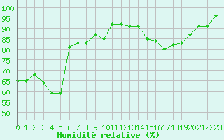 Courbe de l'humidit relative pour Engins (38)