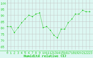 Courbe de l'humidit relative pour Saint-Georges-d'Oleron (17)