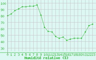 Courbe de l'humidit relative pour Lussat (23)