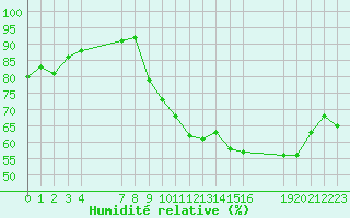 Courbe de l'humidit relative pour Saint-Haon (43)