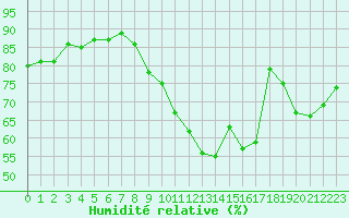Courbe de l'humidit relative pour Combs-la-Ville (77)