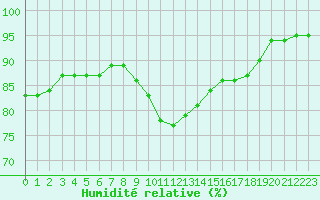 Courbe de l'humidit relative pour Woluwe-Saint-Pierre (Be)