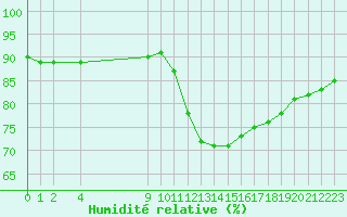 Courbe de l'humidit relative pour Fiscaglia Migliarino (It)