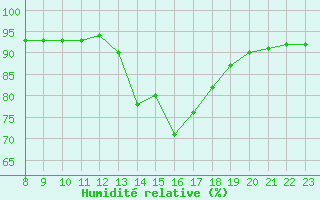 Courbe de l'humidit relative pour Valence d'Agen (82)