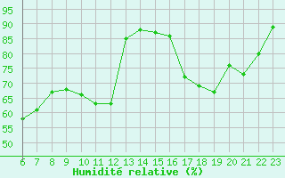 Courbe de l'humidit relative pour Saint-Jean-de-Liversay (17)