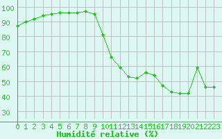 Courbe de l'humidit relative pour Carpentras (84)