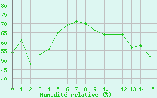 Courbe de l'humidit relative pour Saint-Jean-de-Liversay (17)