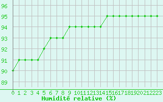 Courbe de l'humidit relative pour Douzy (08)
