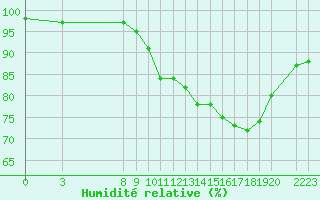 Courbe de l'humidit relative pour Blus (40)