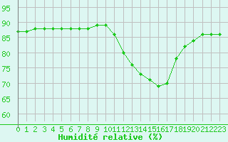 Courbe de l'humidit relative pour Sainte-Menehould (51)