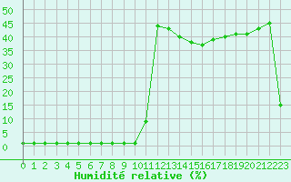 Courbe de l'humidit relative pour Liefrange (Lu)