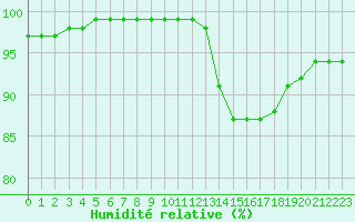 Courbe de l'humidit relative pour Melun (77)