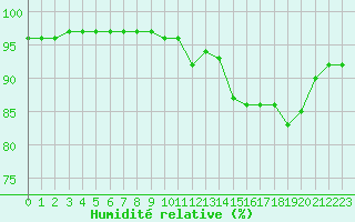 Courbe de l'humidit relative pour Lannion (22)