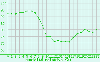 Courbe de l'humidit relative pour Ploumanac'h (22)