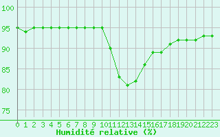 Courbe de l'humidit relative pour Liefrange (Lu)