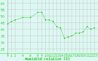 Courbe de l'humidit relative pour Castres-Nord (81)