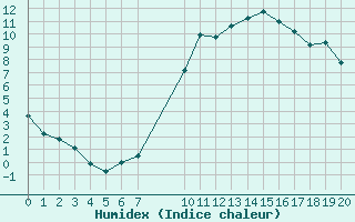 Courbe de l'humidex pour Recoules de Fumas (48)