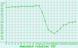 Courbe de l'humidit relative pour Valence (26)
