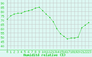 Courbe de l'humidit relative pour Bridel (Lu)